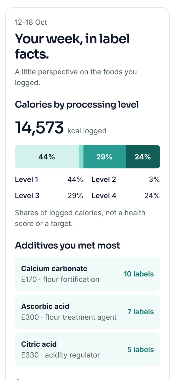 FoodSussed weekly label facts showing calories by processing level and the additives met most
