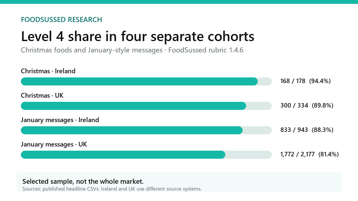Bar chart showing the Level 4 share in four separate Christmas and January food cohorts