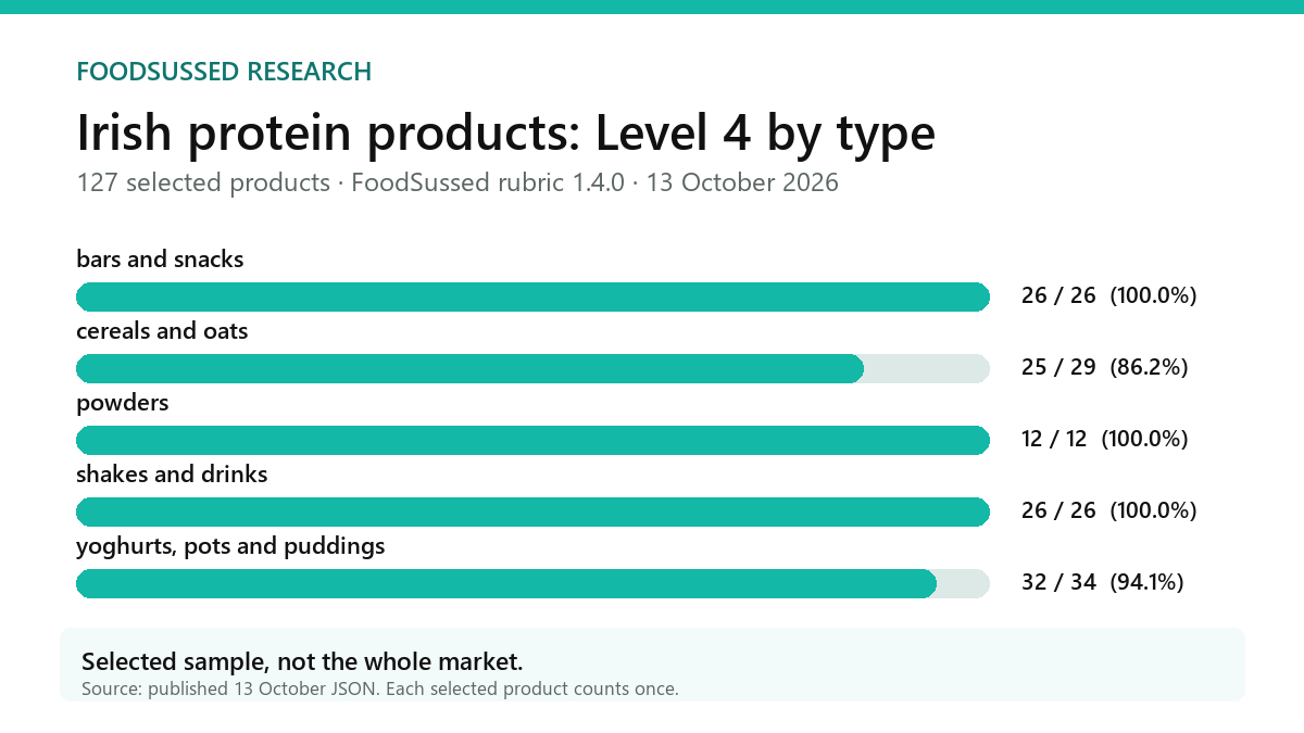 Bar chart showing the Level 4 count for five types in the selected 127-product Irish protein study