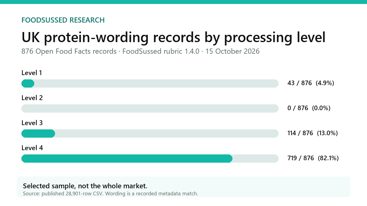 Bar chart showing Levels 1 to 4 among 876 UK-tagged records with protein wording